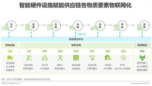 2022年中國供應鏈數字化升級行業研究報告