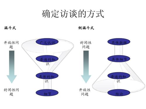 畢馬威管理咨詢公司咨詢調研訪談技巧培訓ppt