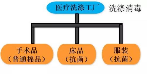 醫院醫用織物洗滌消毒技術規范一體化解決方案